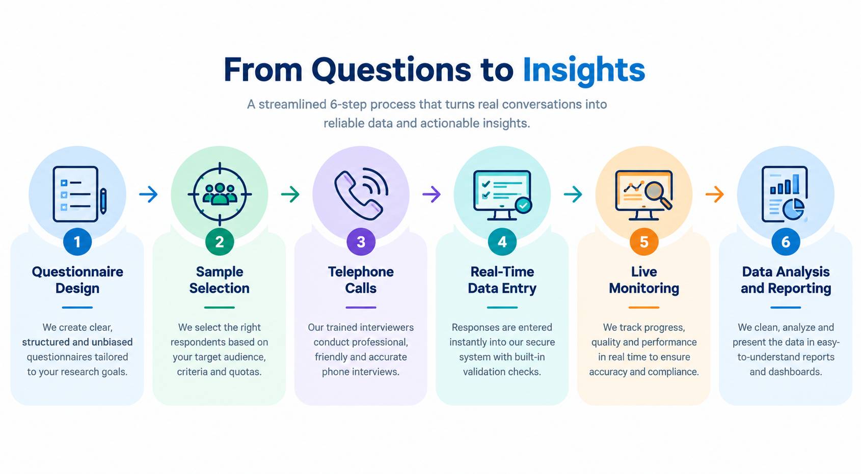 CATI survey process flow diagram showing six stages from questionnaire design to data analysis and reporting