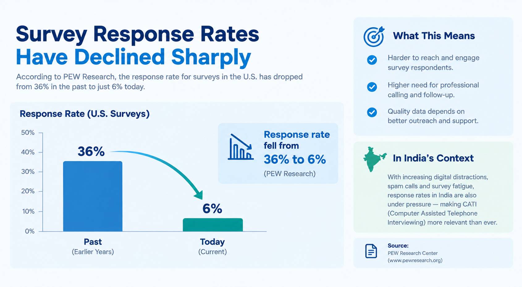 CATI survey response rate decline chart showing drop from 36 percent to 6 percent according to PEW Research Center