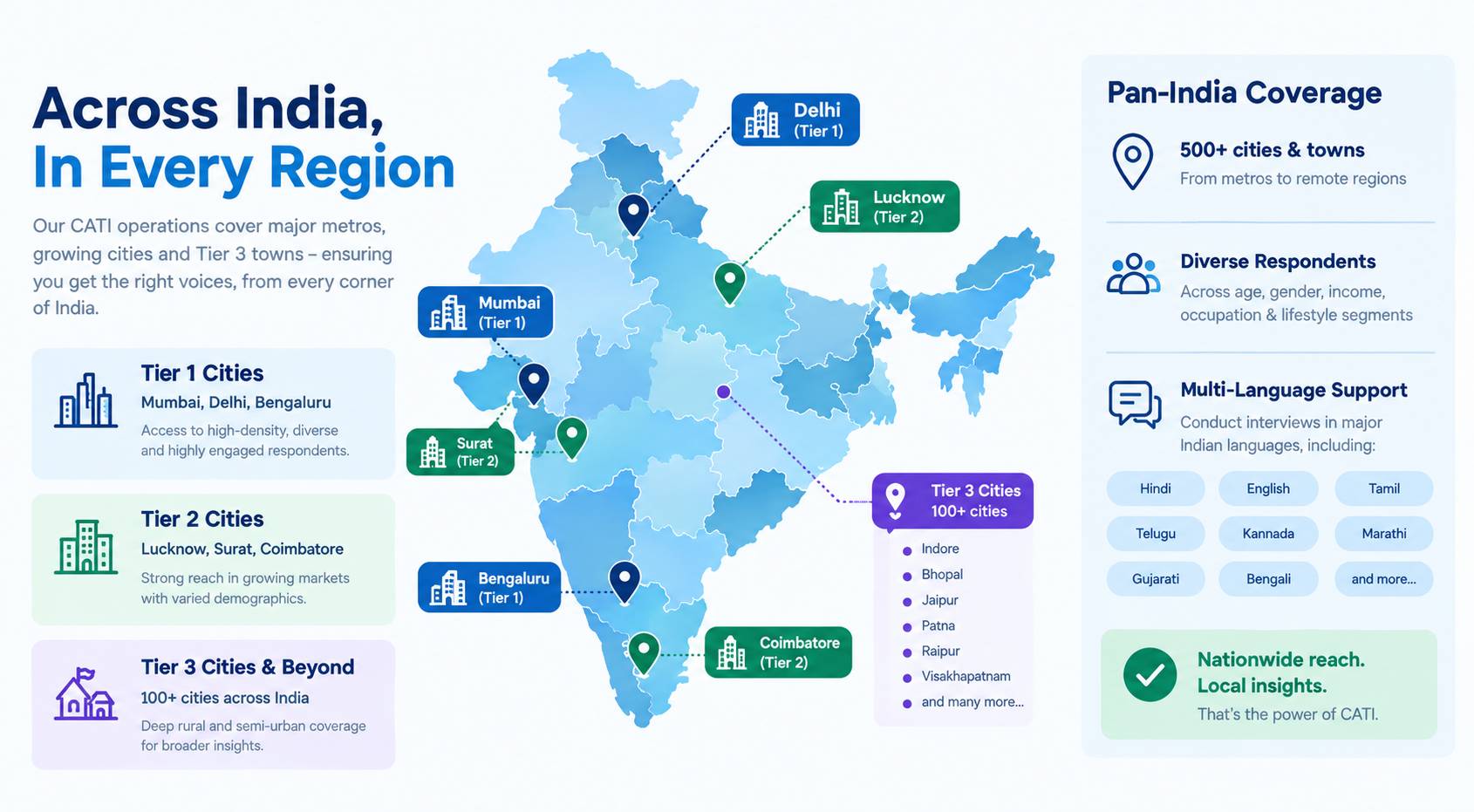 CATI survey in India covering Tier 1 Tier 2 and Tier 3 cities across all major states